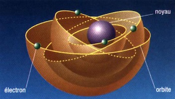 modèle atomique de Bohr