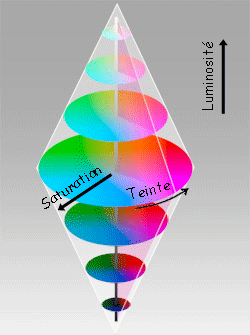 Système TSL de représentation des couleurs