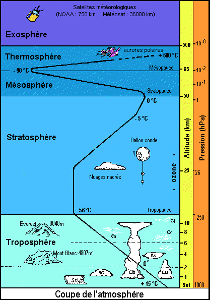 Schéma des couches de l'atmosphère
